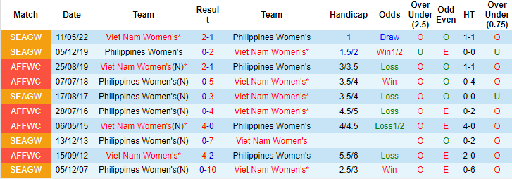 Nhận định, soi kèo Nữ Việt Nam vs nữ Philippines, 19h ngày 15/7 - Ảnh 3