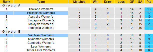 Nhận định, soi kèo Nữ Việt Nam vs nữ Philippines, 19h ngày 15/7 - Ảnh 4