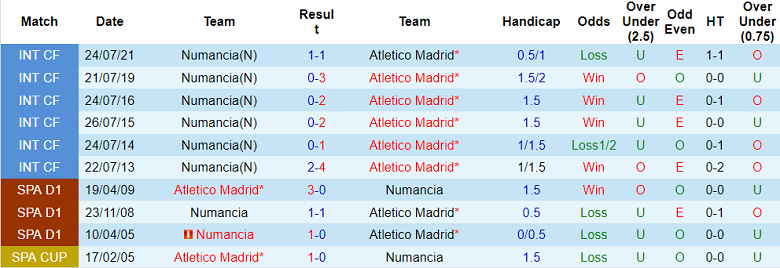 Nhận định, soi kèo Numancia vs Atletico Madrid, 0h ngày 28/7 - Ảnh 3