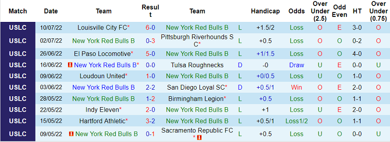 Nhận định, soi kèo NY Red Bulls II vs Indy Eleven, 6h05 ngày 16/7 - Ảnh 1