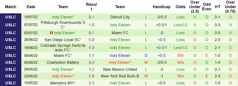 Nhận định, soi kèo NY Red Bulls II vs Indy Eleven, 6h05 ngày 16/7 - Ảnh 2