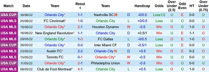 Nhận định, soi kèo Orlando vs DC United, 6h00 ngày 5/7 - Ảnh 3