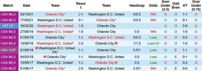 Nhận định, soi kèo Orlando vs DC United, 6h00 ngày 5/7 - Ảnh 4