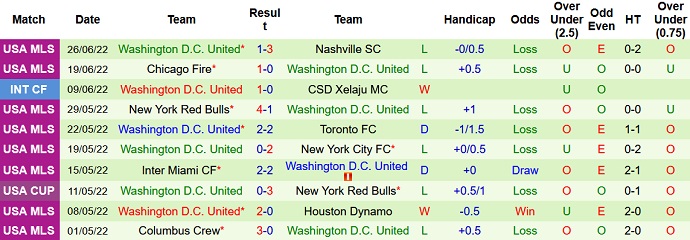 Nhận định, soi kèo Orlando vs DC United, 6h00 ngày 5/7 - Ảnh 5