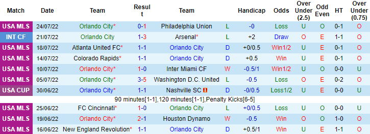 Nhận định, soi kèo Orlando vs New York Red Bulls, 6h30 ngày 28/7 - Ảnh 1