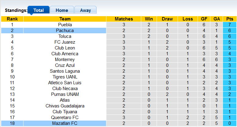 Nhận định, soi kèo Pachuca vs Mazatlan, 7h ngày 19/7 - Ảnh 4