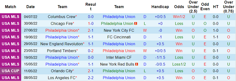 Nhận định, soi kèo Philadelphia vs DC United, 6h30 ngày 9/7 - Ảnh 1