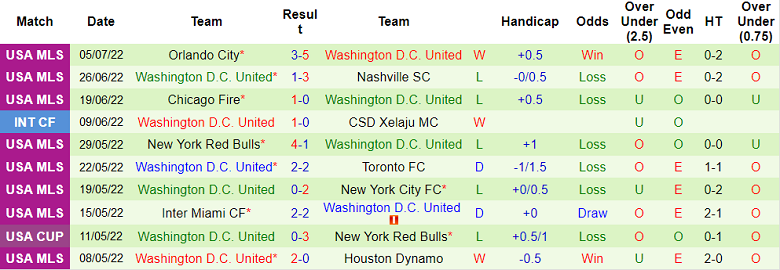 Nhận định, soi kèo Philadelphia vs DC United, 6h30 ngày 9/7 - Ảnh 2