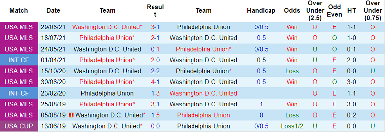 Nhận định, soi kèo Philadelphia vs DC United, 6h30 ngày 9/7 - Ảnh 3