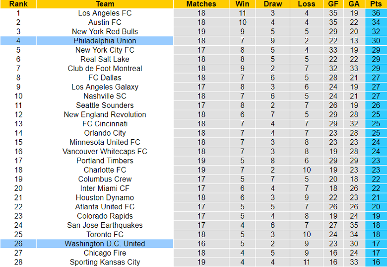 Nhận định, soi kèo Philadelphia vs DC United, 6h30 ngày 9/7 - Ảnh 4