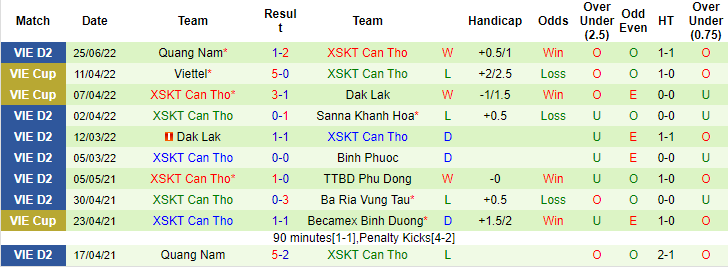 Nhận định, soi kèo Phù Đổng vs Cần Thơ, 15h30 ngày 2/7 - Ảnh 2