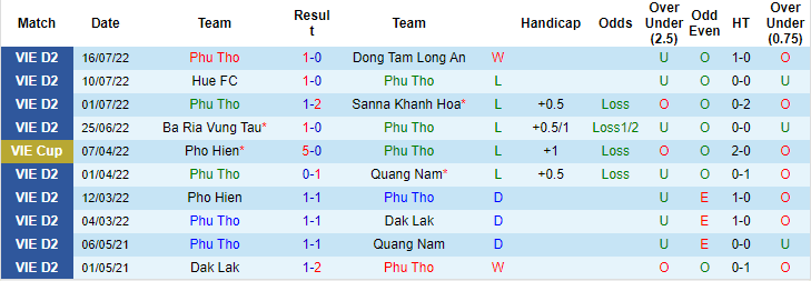 Nhận định, soi kèo Phú Thọ vs Phù Đổng, 16h ngày 22/7 - Ảnh 1