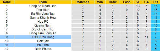 Nhận định, soi kèo Phú Thọ vs Phù Đổng, 16h ngày 22/7 - Ảnh 4