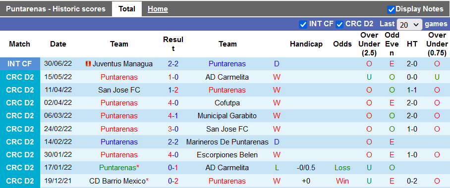 Nhận định, soi kèo Puntarenas vs San Carlos, 9h ngày 21/7 - Ảnh 1