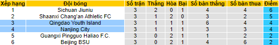 Nhận định, soi kèo Qingdao Youth vs Nanjing City, 15h ngày 31/7 - Ảnh 4