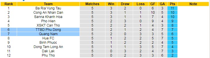 Nhận định, soi kèo Quảng Nam vs Phù Đổng, 17h ngày 9/7 - Ảnh 4