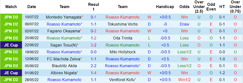 Nhận định, soi kèo Roasso Kumamoto vs Renofa Yamaguchi, 17h ngày 18/7 - Ảnh 1