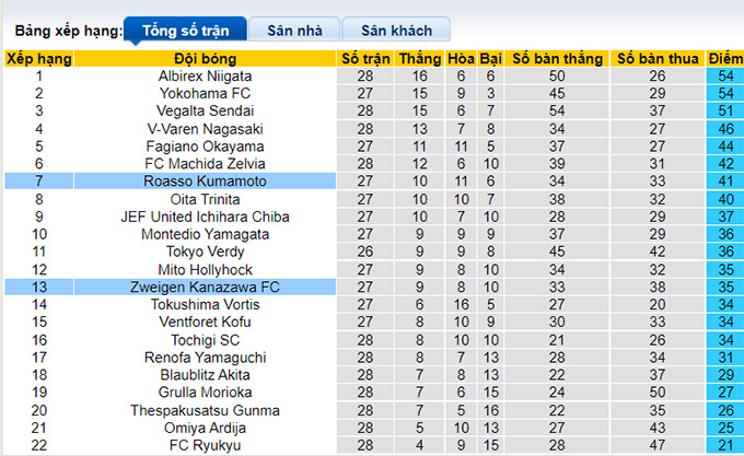 Nhận định, soi kèo Roasso Kumamoto vs Zweigen Kanazawa, 17h ngày 24/7 - Ảnh 4