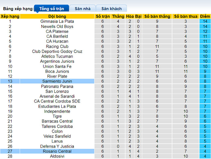 Nhận định, soi kèo Rosario Central vs Sarmiento Junín, 6h ngày 9/7 - Ảnh 4