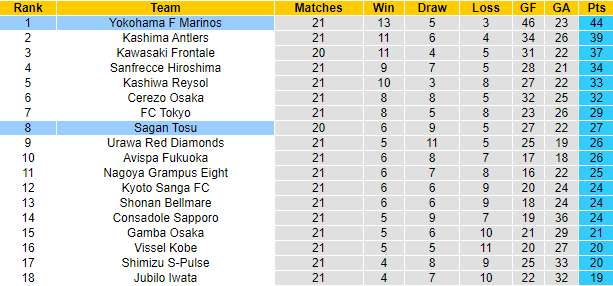 Nhận định, soi kèo Sagan Tosu vs Yokohama F. Marinos, 17h ngày 16/7 - Ảnh 4