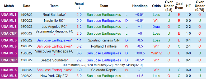 Nhận định, soi kèo San Jose Earthquake vs Chicago Fire, 8h07 ngày 4/7 - Ảnh 1