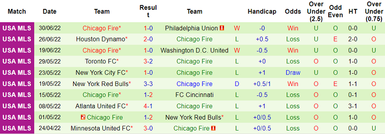 Nhận định, soi kèo San Jose Earthquake vs Chicago Fire, 8h07 ngày 4/7 - Ảnh 2