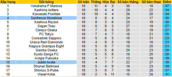 Nhận định, soi kèo Sanfrecce Hiroshima vs Júbilo Iwata, 16h30 ngày 2/7 - Ảnh 4