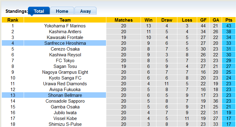 Nhận định, soi kèo Sanfrecce Hiroshima vs Shonan Bellmare, 16h ngày 10/7 - Ảnh 4