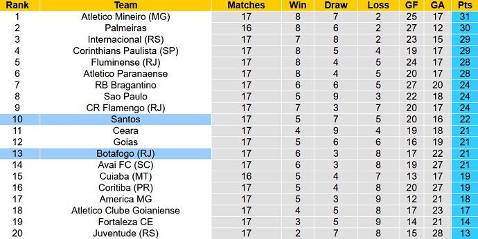 Nhận định, soi kèo Santos vs Botafogo, 7h30 ngày 21/7 - Ảnh 5