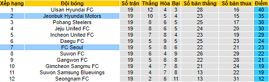 Nhận định, soi kèo Seoul vs Jeonbuk Motors, 17h30 ngày 6/7 - Ảnh 4