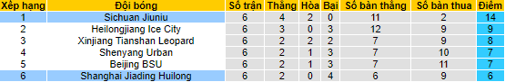 Nhận định, soi kèo Shanghai Jiading vs Sichuan Jiuniu, 14h30 ngày 5/7 - Ảnh 4