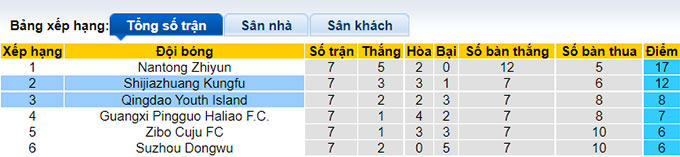 Nhận định, soi kèo Shijiazhuang vs Qingdao Youth, 15h ngày 7/7 - Ảnh 4