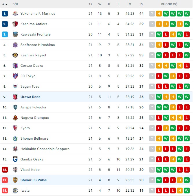 Nhận định, soi kèo Shimizu S-Pulse vs Urawa Reds, 16h00 ngày 16/07 - Ảnh 3