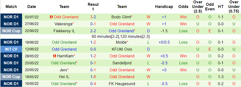 Nhận định, soi kèo Stromsgodset vs Odd, 23h ngày 9/7 - Ảnh 2