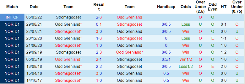 Nhận định, soi kèo Stromsgodset vs Odd, 23h ngày 9/7 - Ảnh 3