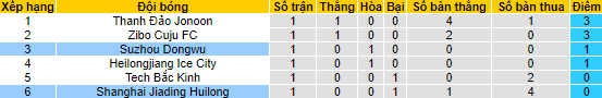 Nhận định, soi kèo Suzhou Dongwu vs Shanghai Jiading, 14h30 ngày 24/7 - Ảnh 3