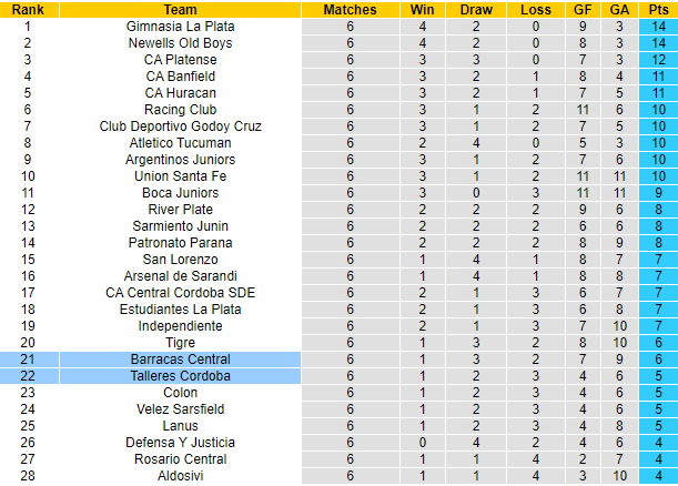 Nhận định, soi kèo Talleres Cordoba vs Barracas, 6h30 ngày 10/7 - Ảnh 3