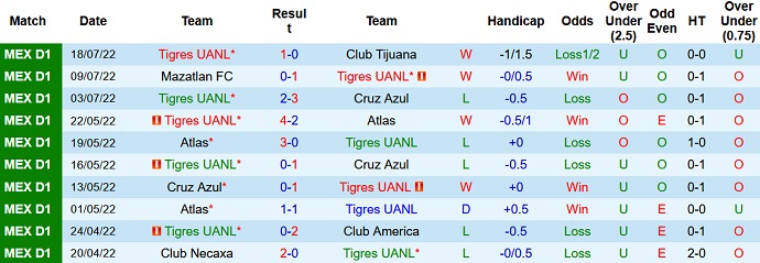 Nhận định, soi kèo Tigres UANL vs Atlas, 9h35 ngày 24/7 - Ảnh 1