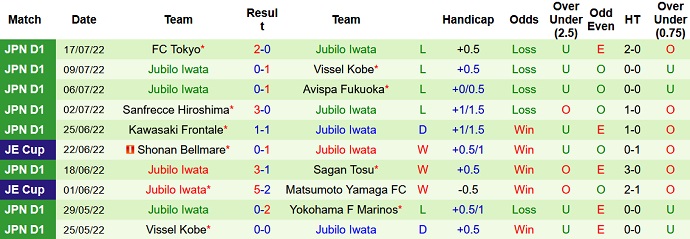 Nhận định, soi kèo Tokyo Verdy vs Júbilo Iwata, 17h00 ngày 20/7 - Ảnh 2