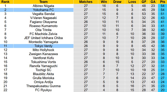 Nhận định, soi kèo Tokyo Verdy vs Yokohama FC, 16h00 ngày 24/7 - Ảnh 4