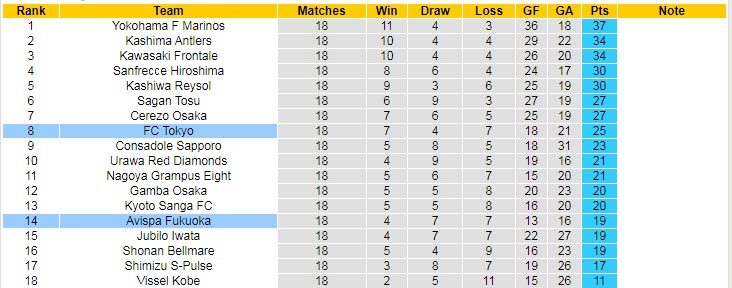 Nhận định, soi kèo Tokyo vs Avispa Fukuoka, 16h ngày 2/7 - Ảnh 4