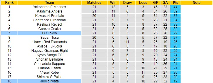 Nhận định, soi kèo Tokyo vs Jubilo Iwata, 16h ngày 17/7 - Ảnh 4