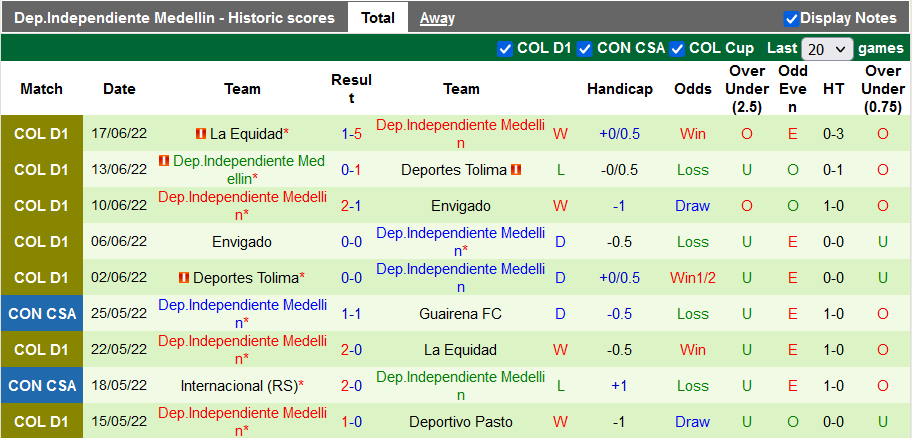 Nhận định, soi kèo Tolima vs Independiente Medellin, 5h30 ngày 11/7 - Ảnh 2