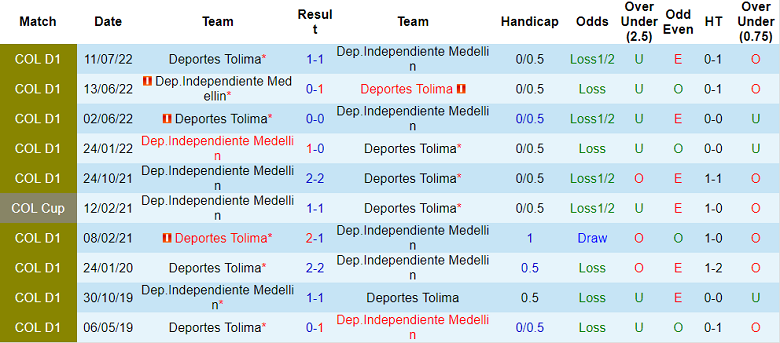 Nhận định, soi kèo Tolima vs Medellin, 8h05 ngày 28/7 - Ảnh 3