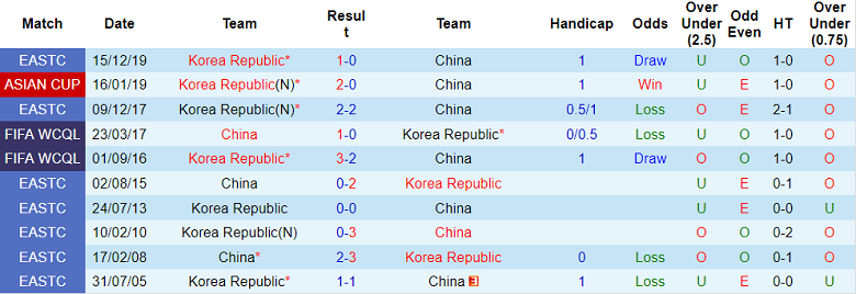 Nhận định, soi kèo Trung Quốc vs Hàn Quốc, 17h ngày 20/7 - Ảnh 3