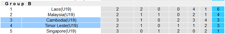 Nhận định, soi kèo U19 Campuchia vs U19 Đông Timor, 15h ngày 11/7 - Ảnh 4