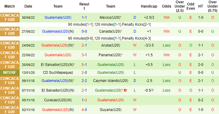 Nhận định, soi kèo U20 CH Dominican vs U20 Guatemala, 5h ngày 2/7 - Ảnh 2
