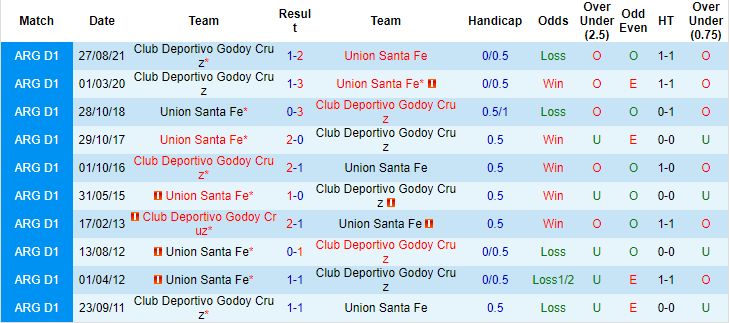 Nhận định, soi kèo Union Santa Fe vs Godoy Cruz, 7h30 ngày 26/7 - Ảnh 5