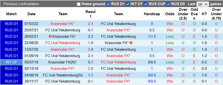 Nhận định, soi kèo Ural vs Krasnodar, 22h ngày 29/7 - Ảnh 3