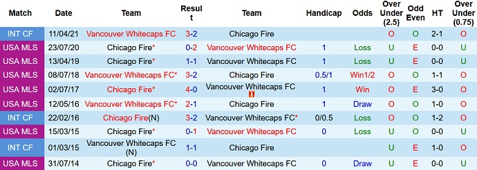 Nhận định, soi kèo Vancouver vs Chicago Fire, 9h00 ngày 24/7 - Ảnh 3